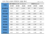 NH농협손보, 손보업계 계약건수 대비 민원 '최저'