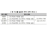 한국거래소, 27일 '코스피200 제외 코스피지수' 발표