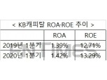 [금융사 2020 1분기 실적] KB캐피탈 1분기 수익성 개선…ROA·ROE 모두 증가