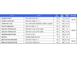 [4월 5주 청약 일정] ‘호반써밋 더퍼스트 시흥’ 등 10곳, 4340가구
