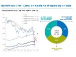 5월 KOSPI, 유동성 모멘텀에 경기회복 기대가 가세하는 2차 상승국면 진입 가능 - 대신證