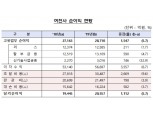할부·리스·신기술금융 등 여전사 작년 순익 2조557억원