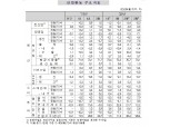 3월 광공업생산 전월비 4.6%, 전년비 7.1% 증가..예상보다 나은 모습 (1보)