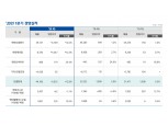 현대오일뱅크, 1분기 실적 영업손실 5,632억 원…코로나 회복되면 3분기 반등 예상