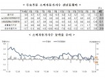 4월 소비자물가 전년비 0.1% 올라 상승폭 크게 축소...전월비 0.6% 하락 (1보)