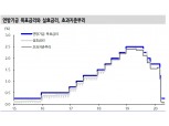 FOMC, 필요시 추가 정책대응 시사..시장은 폴리시믹스 따른 추가 유동성 기대 - 신금투