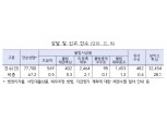 지난해 불법사금융피해 상담·신고 11만 5622건 기록…스미싱 피해 급증