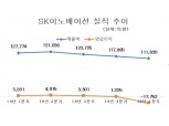 SK이노베이션, 1분기 영업손실 1조7,752억원…창사 이래 최악