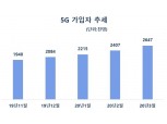 코로나19에 5G 가입자 증가세 주춤, 무선데이터 트래픽 급증