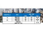 유성둔곡지구 서한이다음 2단지, 평균 청약 당첨 가점 ‘57.02점’