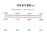 5월1주 휘발유 리터당 1257.7원…전주대비 16.8원 하락