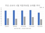 사회적 거리두기 덕에…4월 車보험 손해율 개선