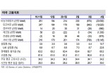 美고용, 2분기까지 바닥 다지다 3분기부터 개선세 예상 - 신금투