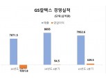 GS칼텍스, 국제 유가 급락·코로나19로 1분기 영업손실 1조318억원
