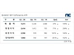 "고맙다 리니지" 엔씨소프트, 1분기 매출 7311억 역대 최대 매출 달성