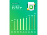네이버 1분기 결제액 5조8000억원 추정