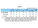 주택담보대출 축소로 4월 가계대출 증가 4.5조원으로 둔화...기업대출 증가는 27.9조원으로 최대폭 증가