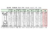4월 전금융권 가계대출 2.8조↑...전월 대비 증가세 급감