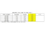 보험사 연금저축 수익률 1%대…수수료 떼면 '마이너스'