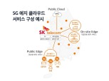 SK텔레콤, 5G 에지 클라우드 전세계 상용화 추진