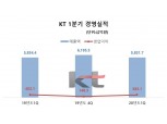 구현모 KT 사장, 이통3사 중 최대 영업이익 달성