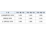 4월 신규취급액 코픽스 1.20%…전월比 0.06%p 하락