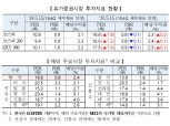 코스피 평균 PBR 0.8배...신흥국 26개국 평균에도 못 미쳐