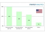 삼성전자, '갤럭시 S20 시리즈' 미국서 잘 나간다