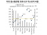 코로나19와 유가하락으로 등급 조정 많았던 산업은 은행..소형은행은 더 취약 - KB證