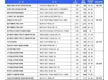[5월 4주 청약 일정] ‘DMC리버시티자이’ 등 21곳, 1만519가구