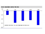 금통위 5월 기준금리 동결 예상..한은 향후 포워드가이던스와 자산매입 프로그램 도입 전망 - 신금투