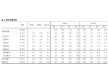 올해 성장률 0.4% 예상..2분기부터 디플레이션 압력에 직면할 것 - KB證