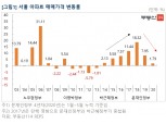 하반기 아파트 입주물량, 상반기 대비 22% 많아…경기·인천 등 수도권 집중