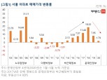 하반기 아파트 입주물량, 상반기 대비 22% 많아…경기·인천 등 수도권 집중