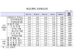 4월 은행 수신금리 7bp, 대출금리 11bp 하락...시장 금리 하락 영향 - 한은