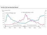 금융억압의 시대, 중장기적으로 인플레 압력 점진적 상승..채권보다 주식 유리 - 삼성證