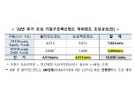 '구조조정 마중물' 기업구조혁신펀드 1조원 더 늘린다…부채투자전용펀드도 도입