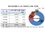 금감원 ‘개인사업자대출119’ 통해 7년간 총 5.6조원 채무조정 지원