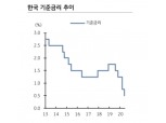 한은 금리인하, 전시상황 대응 언급 속 마이너스 성장 전망이 부담으로 작용 - KB證