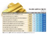 금값 반등에 금펀드 수익률도 '고공행진’