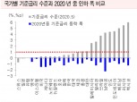 하반기 채권투자환경 악화될 것..점진적 리스크 관리 강화 바람직 - 유진證