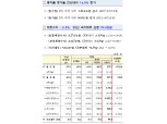 3차 추경으로 2020년 국가채무순증 99.4조원...재정수지 -5.8%