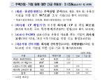 3차 추경, 코로나 P-CBO에 1.43조 등 주력산업, 기업에 긴급 유동성 3.1조 지원