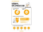청년 75%, 매월 10만원 이상 보험료 납입한다