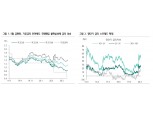 국고10년 은행, 외인 수요로는 소화 어려울 수 있어..금리 1.5% 근처로 오를 때 한은 매입명분 강화 - 하나금투