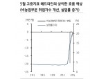 5월 美비농업 취업자수 700만명 감소로 전달보다 개선 예상..고용 질과 회복속도 우려는 지속 - KB證