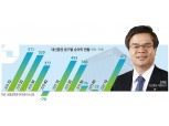 오익근, 대신증권 체질 개선…리츠·WM 금융부동산 조준