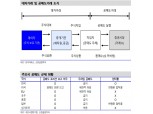 공매도 금지가 KOSPI 반등 동력 중 하나..공매 금지의 주가 부양효과 9% 수준 - 신금투