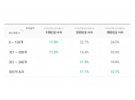 렌딧 “100만원 200개 채권 분산 시 실효세율 11.2%로 낮아져”