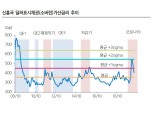 신흥국 달러표시채 저가매수 추천 - 삼성證